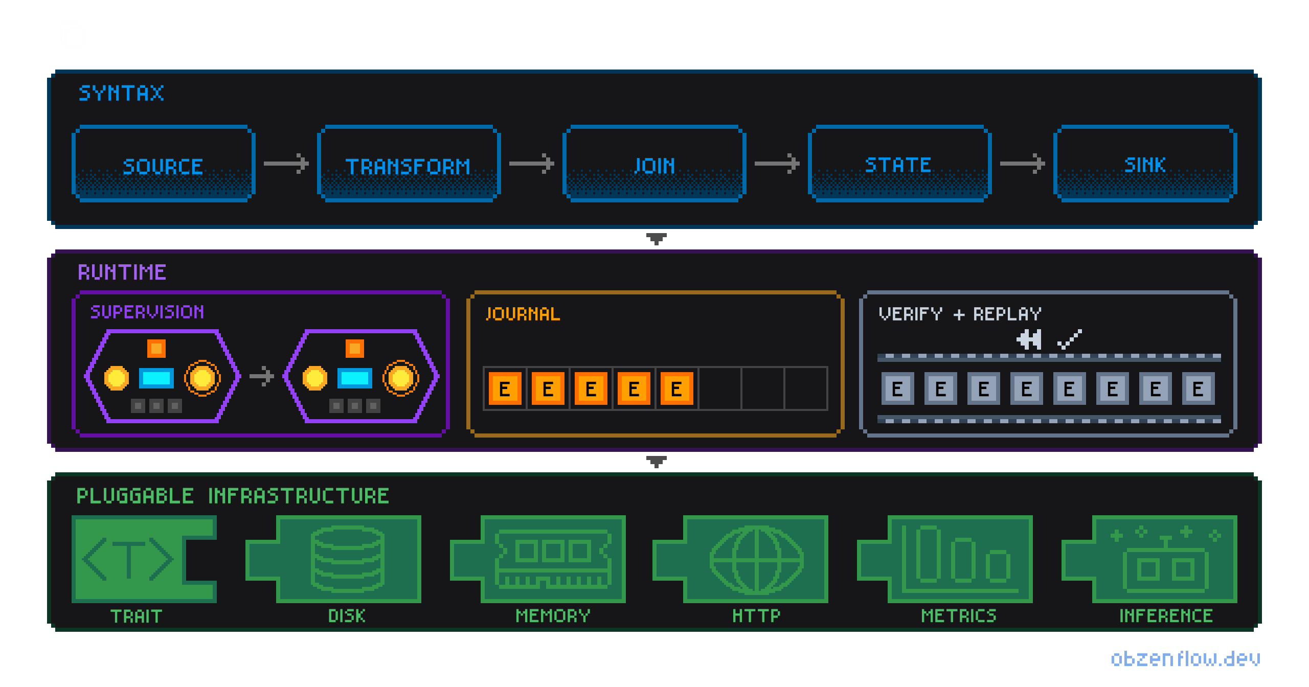 The ObzenFlow durable execution stack, from typed stage syntax through supervision, journals, replay, and pluggable infrastructure.